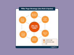 Page Pillar Strategy with Hub and Spoke