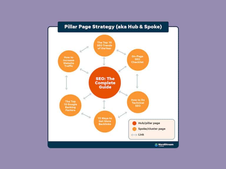 Page Pillar Strategy with Hub and Spoke